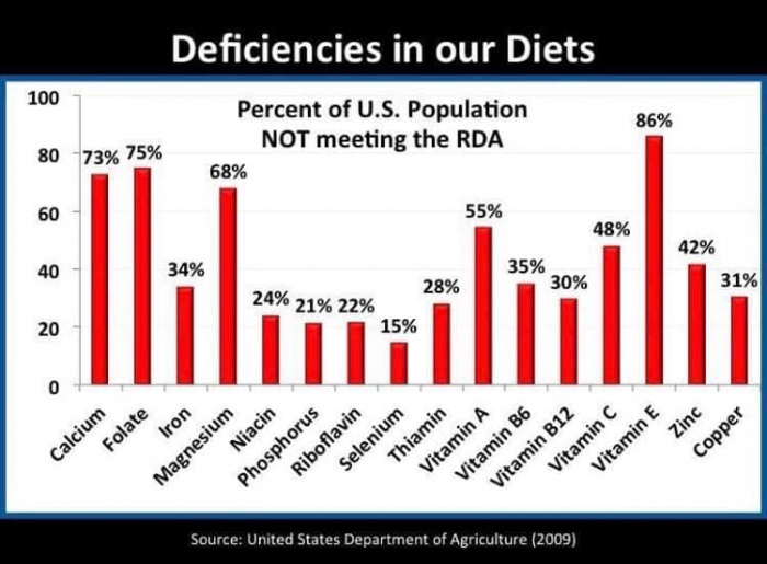 Mieux comprendre les supplments nutritionnels (tableau des carences en diffrents nutriments aux tats-Unis)