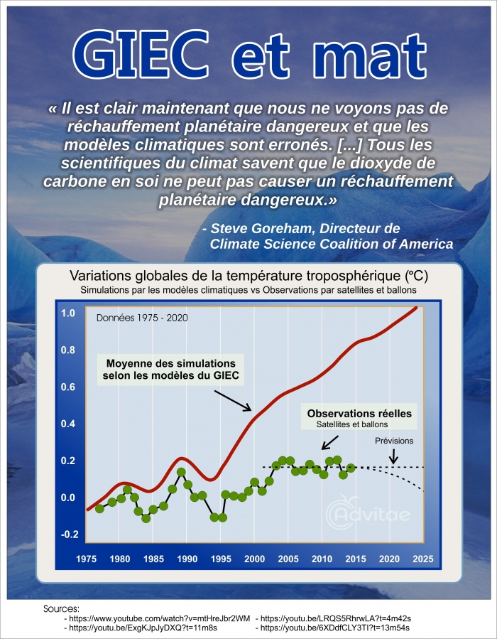 Climat: Il n'y a aucune vidence que le CO2 cause un rchauffement catastrophique