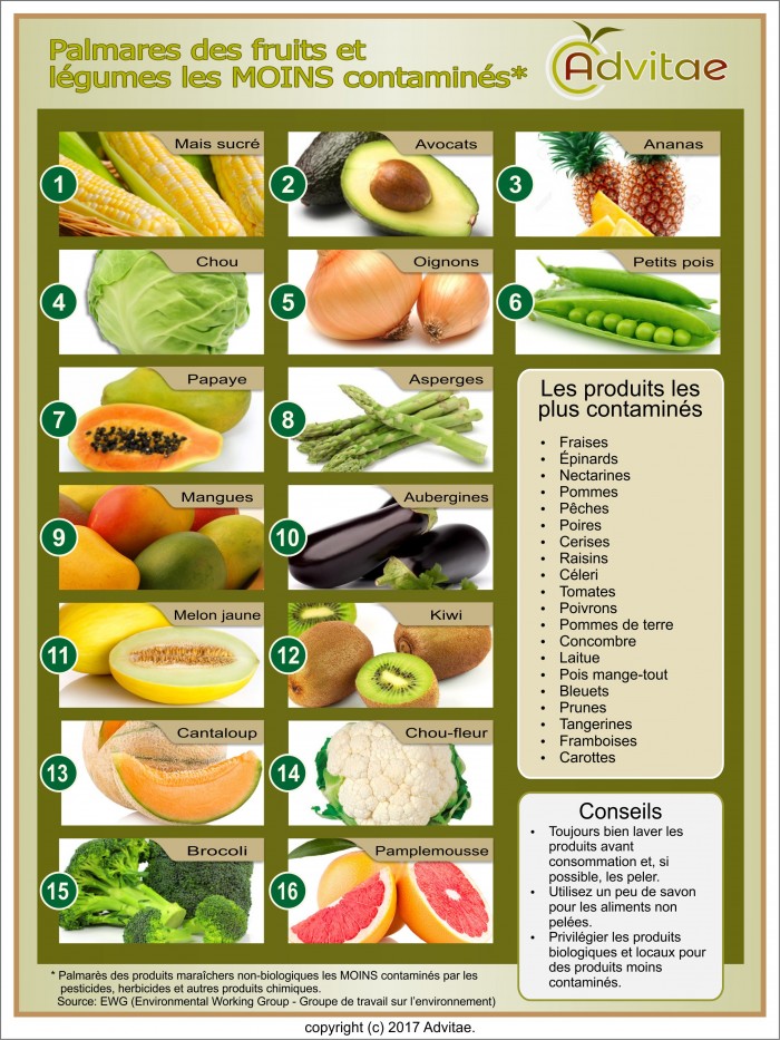 Les fruits et lgumes les moins contamins et les plus srs